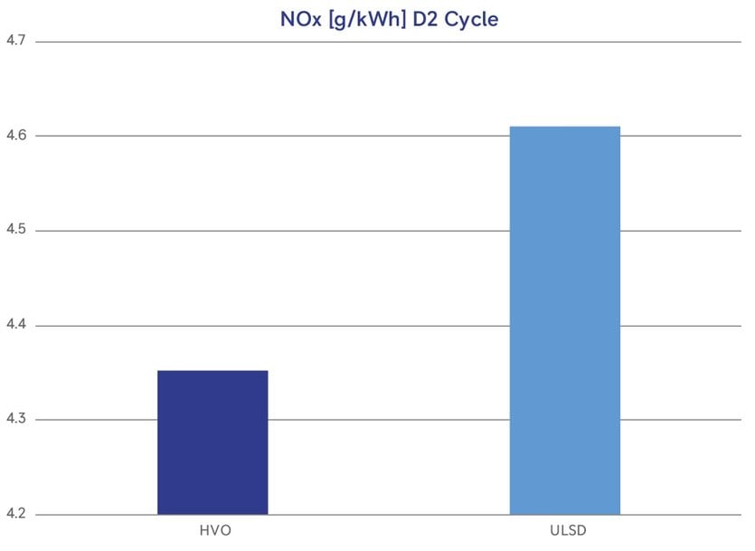 HVO FUEL PROVEN TO BE EFFECTIVE FOR DIESEL GENERATOR SETS